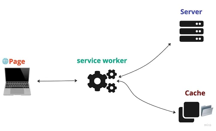 Service workers