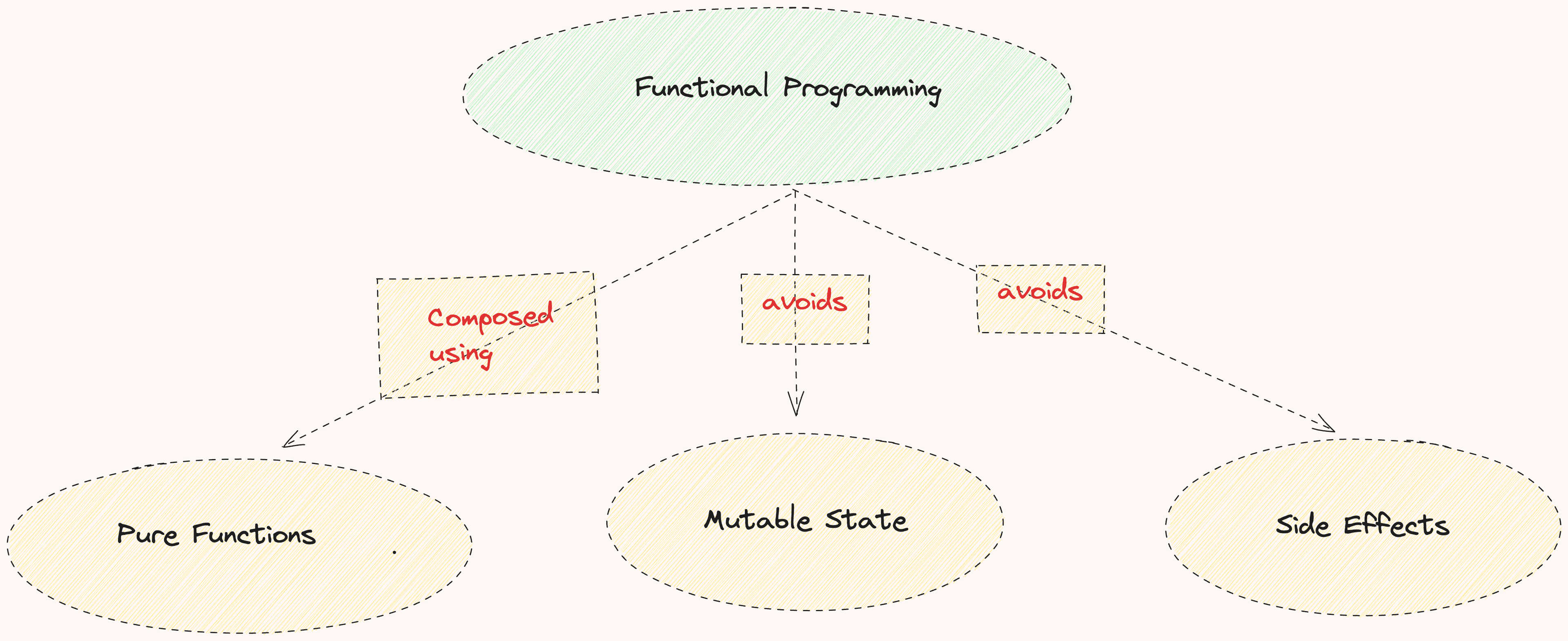 Functional Programming Paradigm